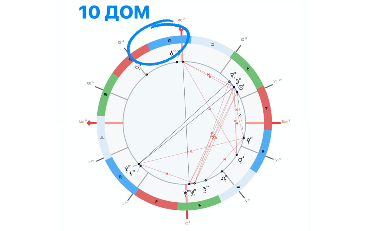 Дом в астрологии