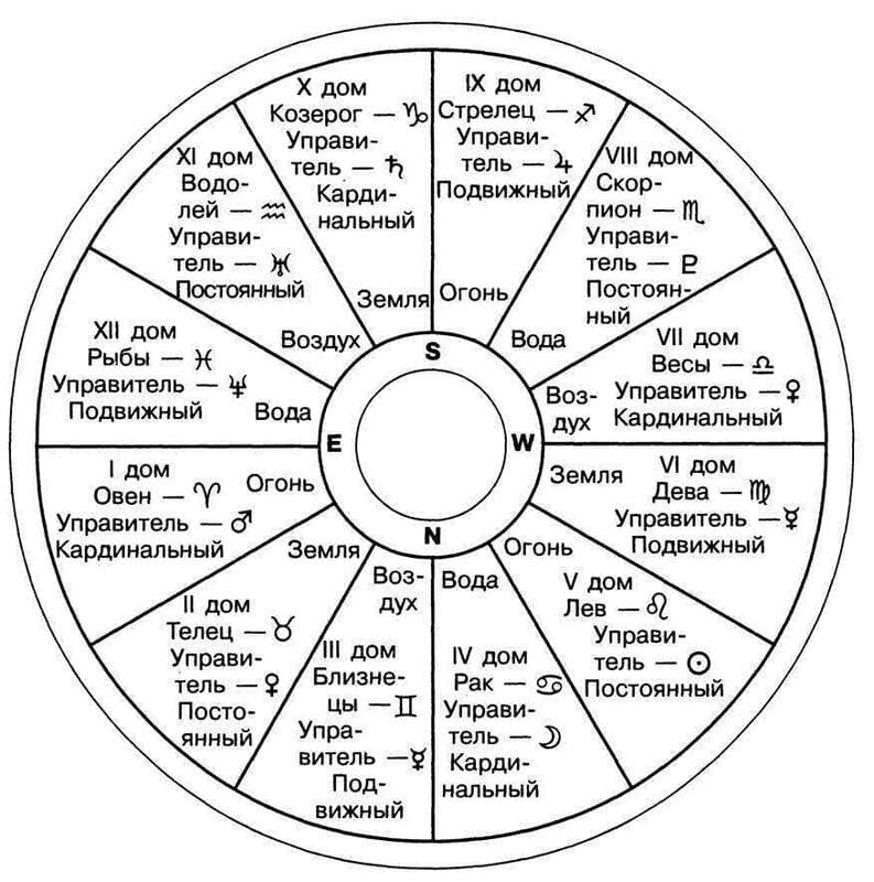 Дом в астрологии