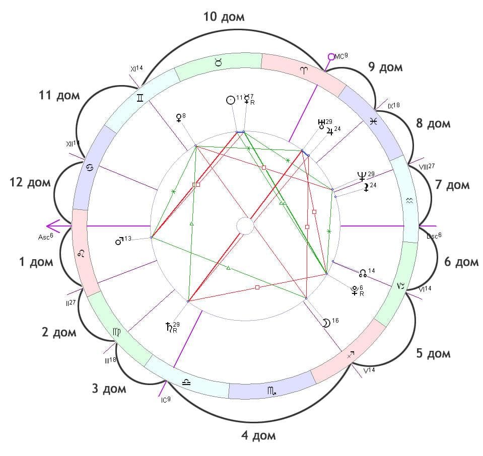 Дом в астрологии