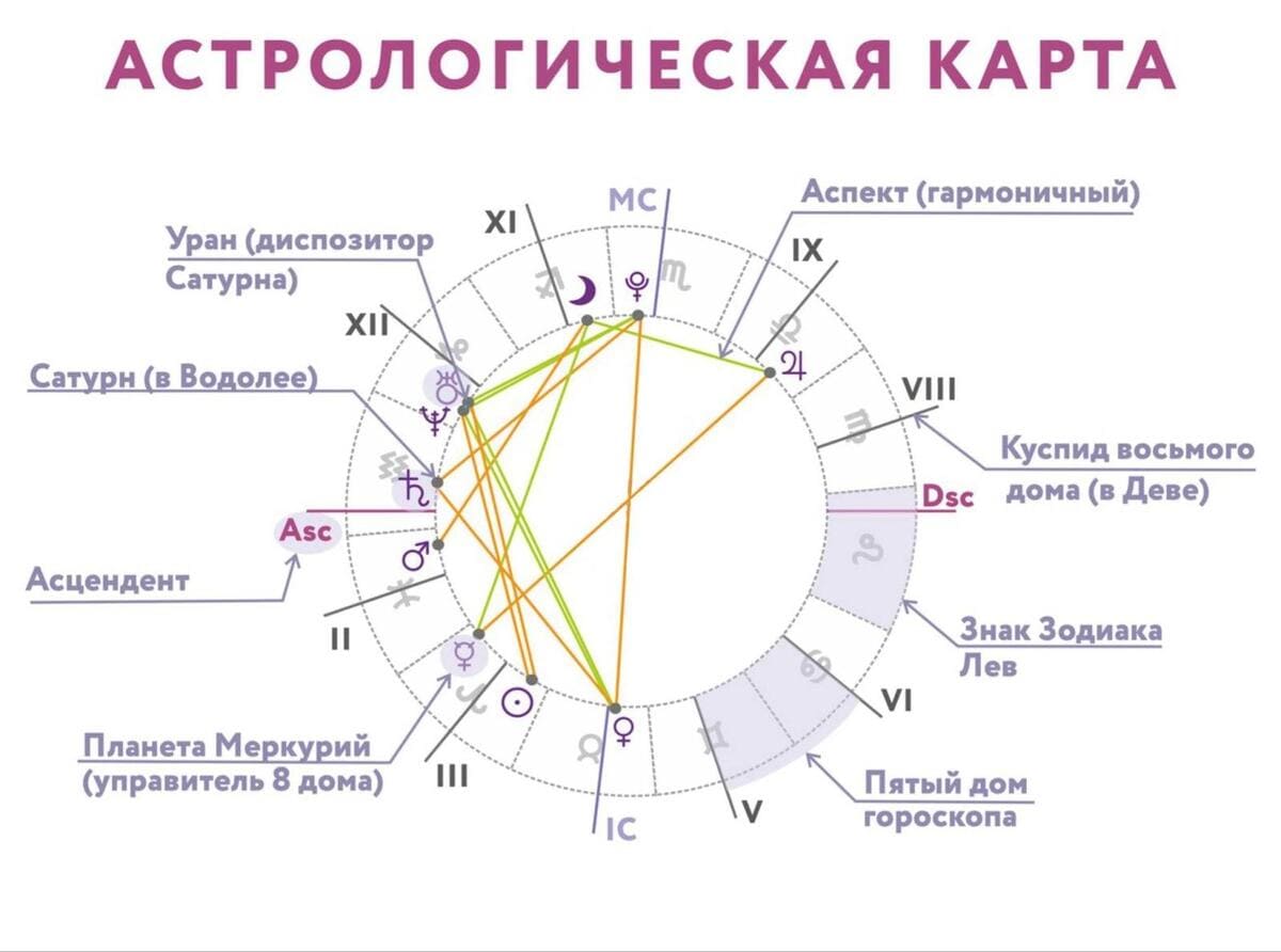 Дома в астрологии