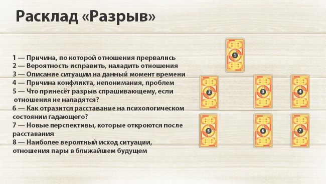 Расклад Таро на развод