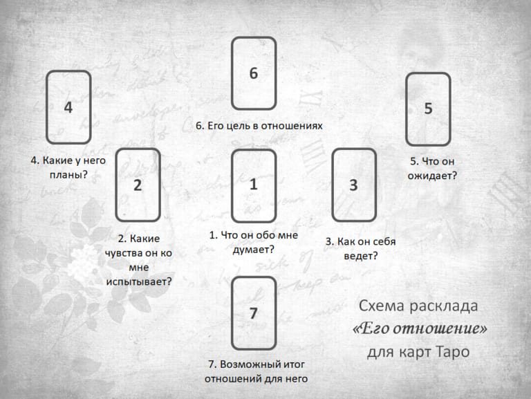Расклад на будущее отношений с мужчиной Таро